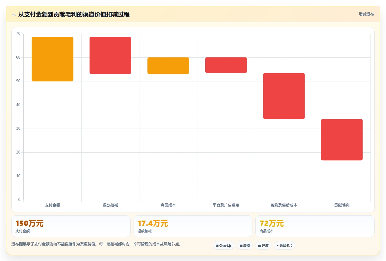 电商管理应用思路：围绕多平台经营拆解指标体系