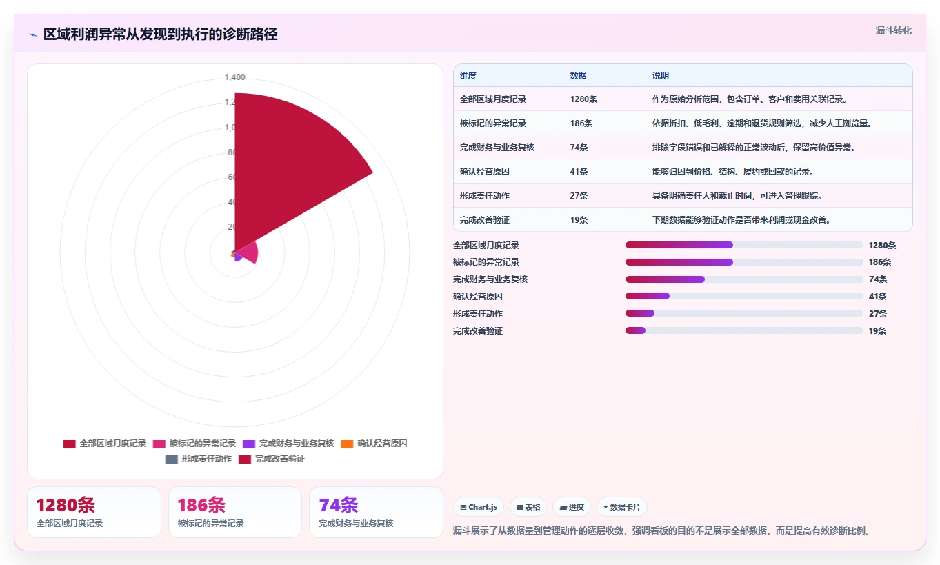 营业额分析：区域经理自查表：区域对比最容易出现的利润波动大
