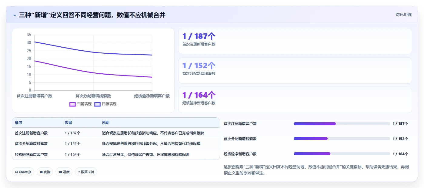 运营数据升级方案：用风险排查改善指标口径