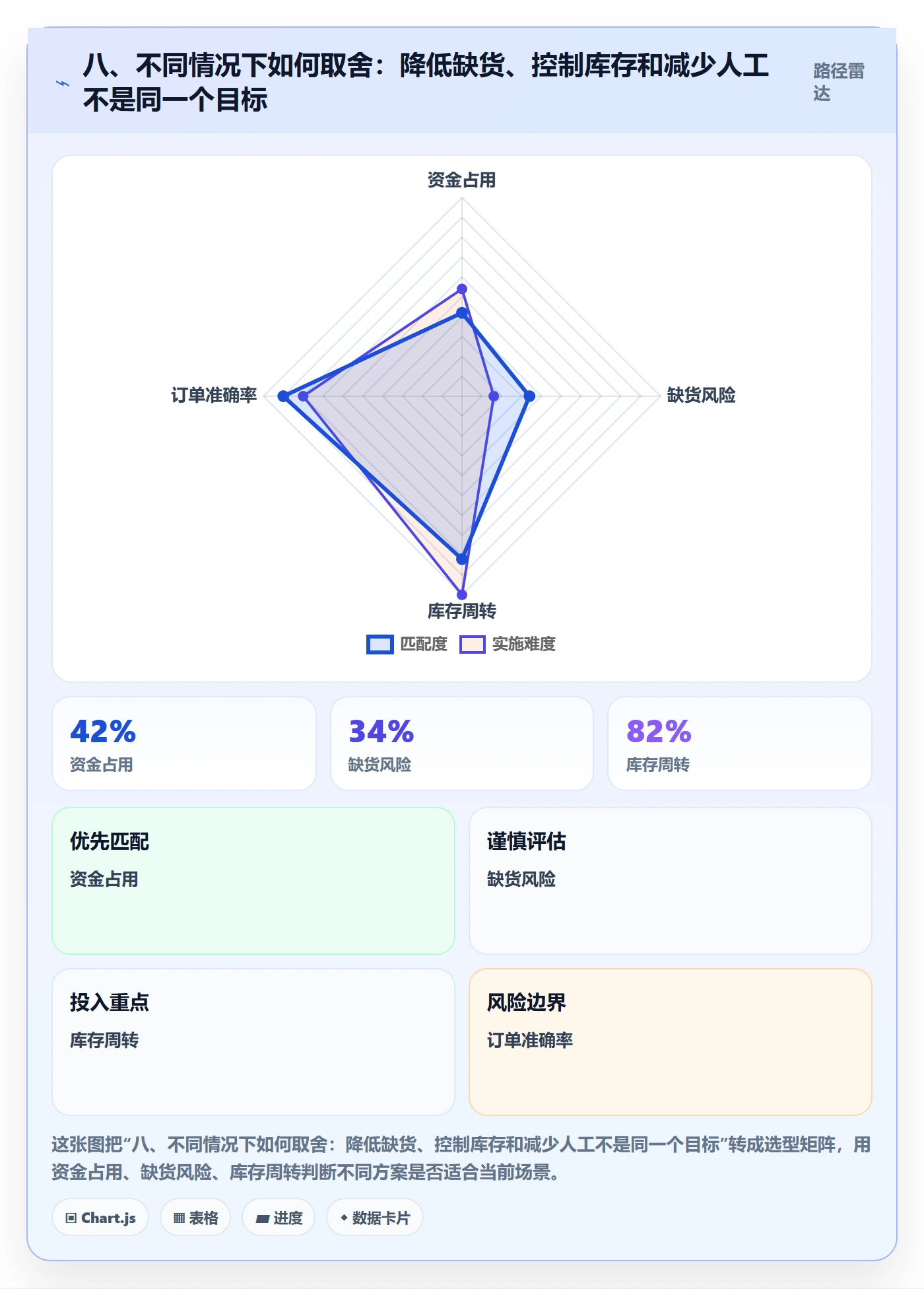 八、不同情况下如何取舍：降低缺货、控制库存和减少人工不是同一个目标