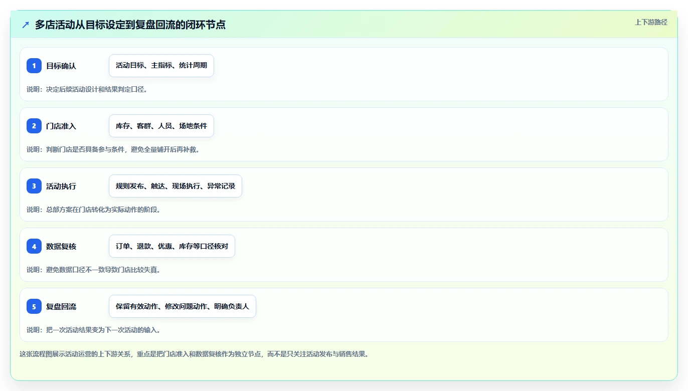 店铺运营包括哪些方面升级方案:用多店经营改善活动运营