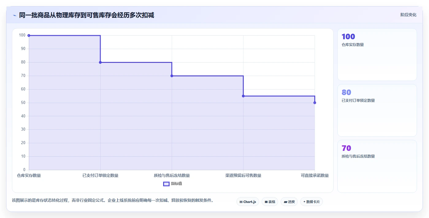 电商管理运营框架：把库存协同纳入系统搭建
