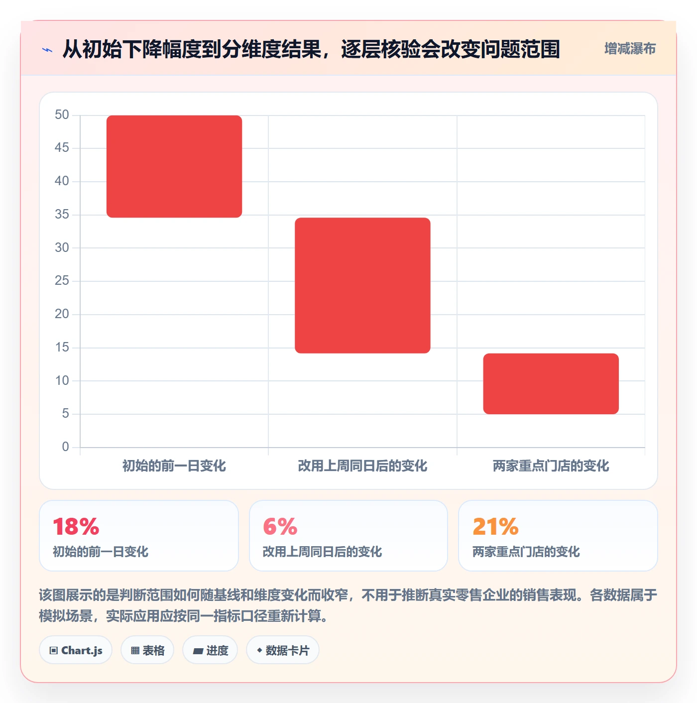 bi 平台数据方法：用移动查看支撑常见误区判断