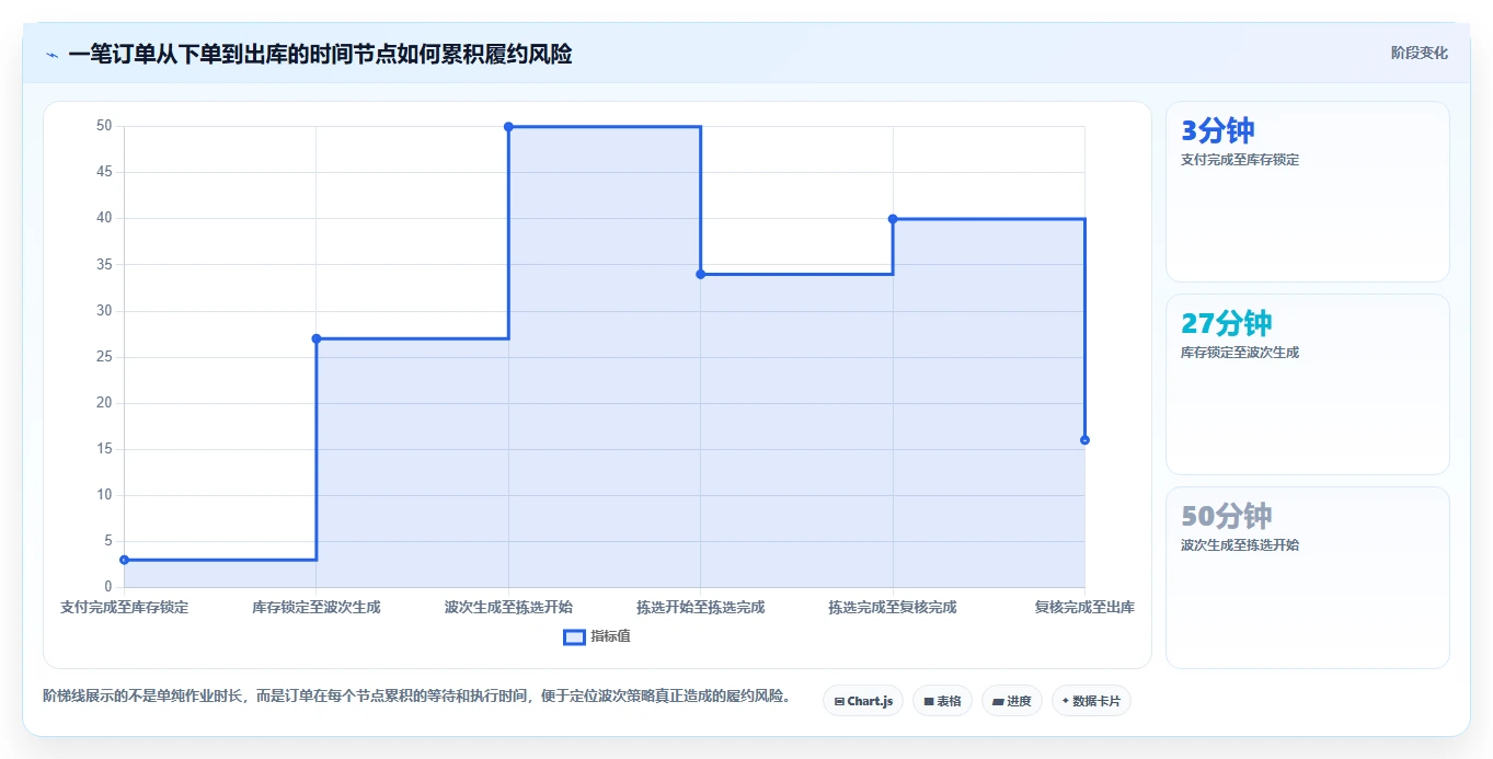 电商仓储管理：财务人员数据视角：用波次拣选验证减少缺货损失