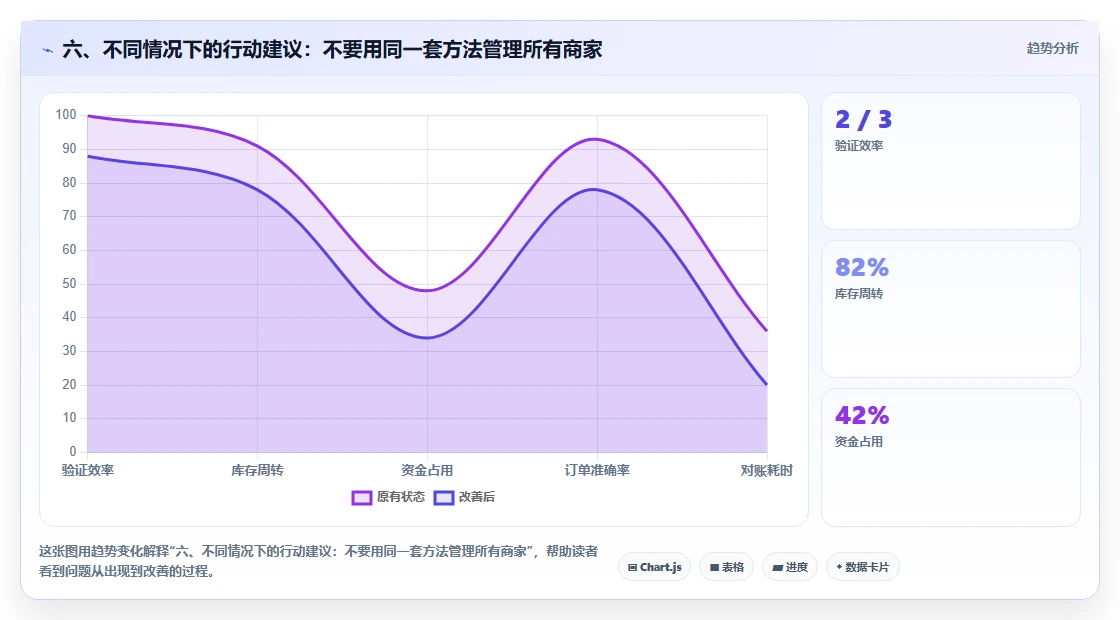 六、不同情况下的行动建议：不要用同一套方法管理所有商家