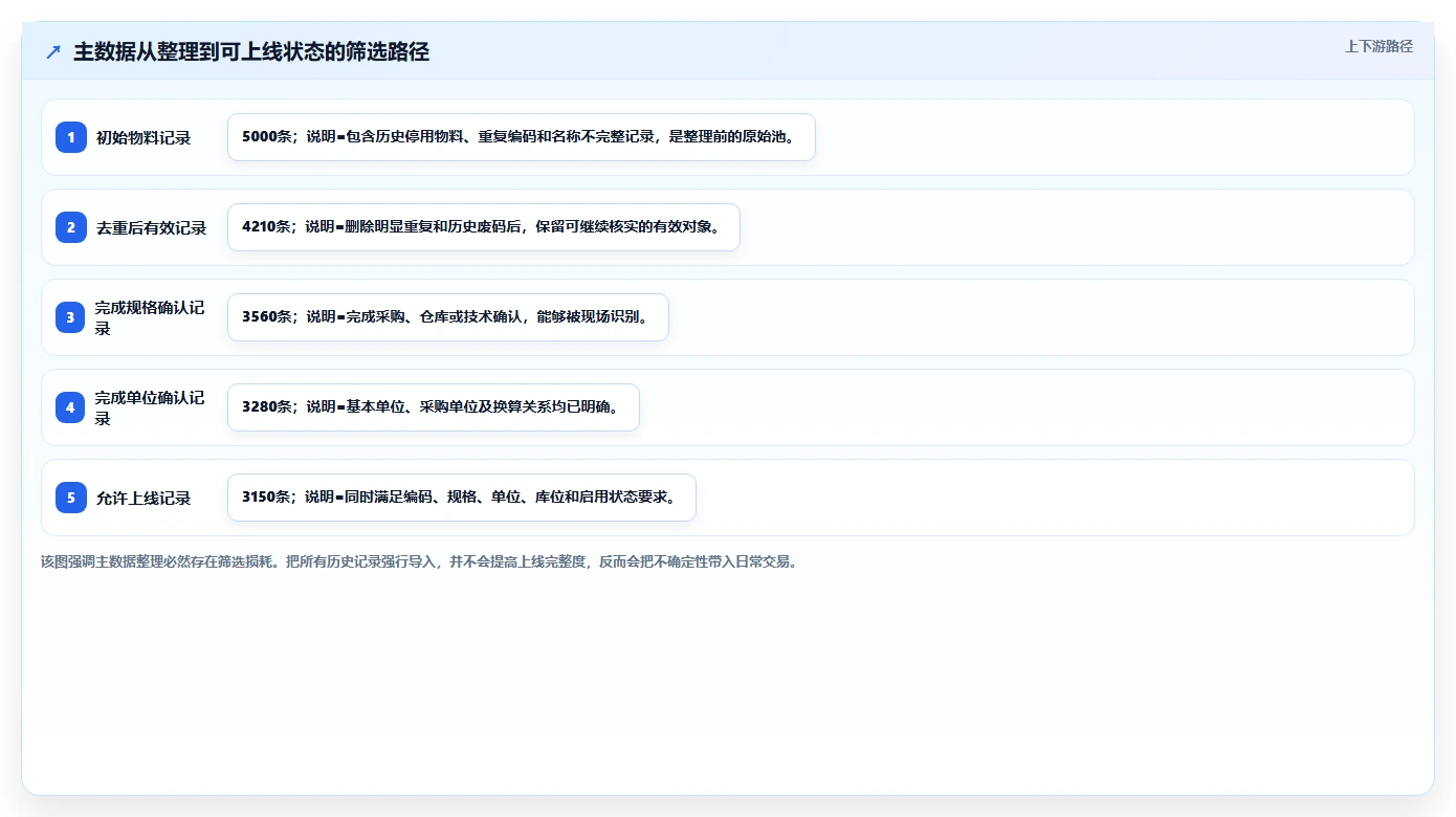 库存出入库：仓库新手数据版路线：系统切换从准备、执行到复盘