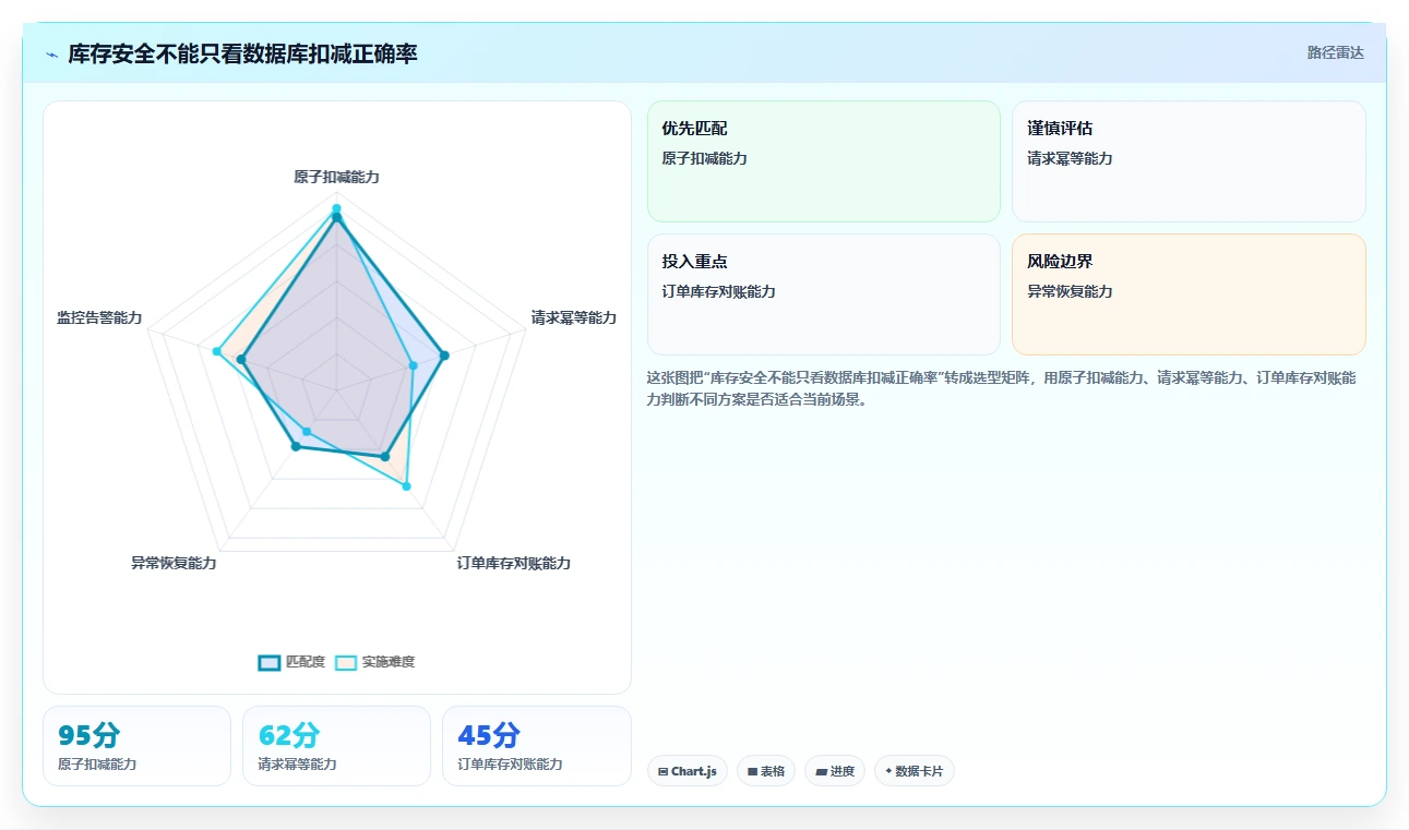 数据库存:运维团队落地路线图:从库存扣减走向降低超卖风险