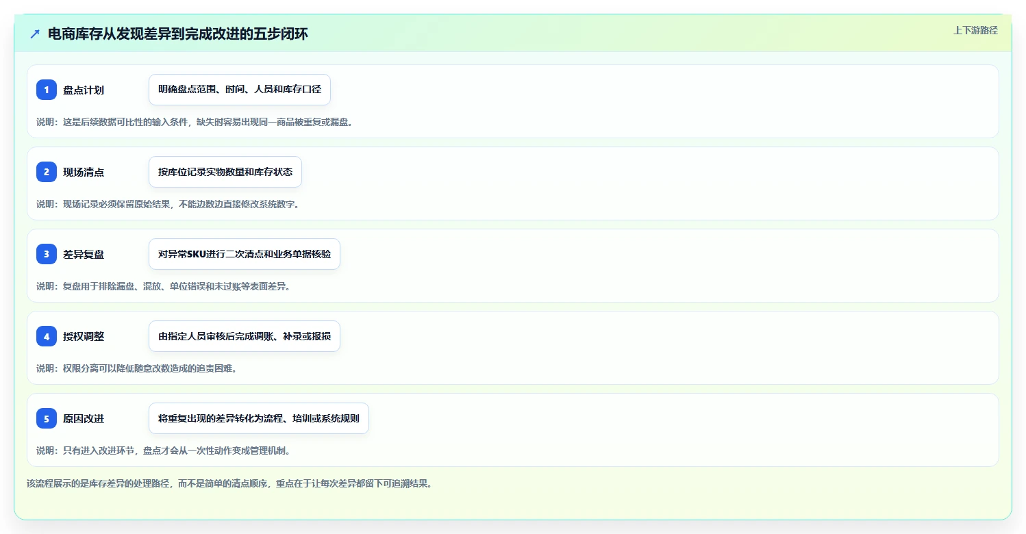 电商库存从0到1：盘点管理的日常管理与操作要点
