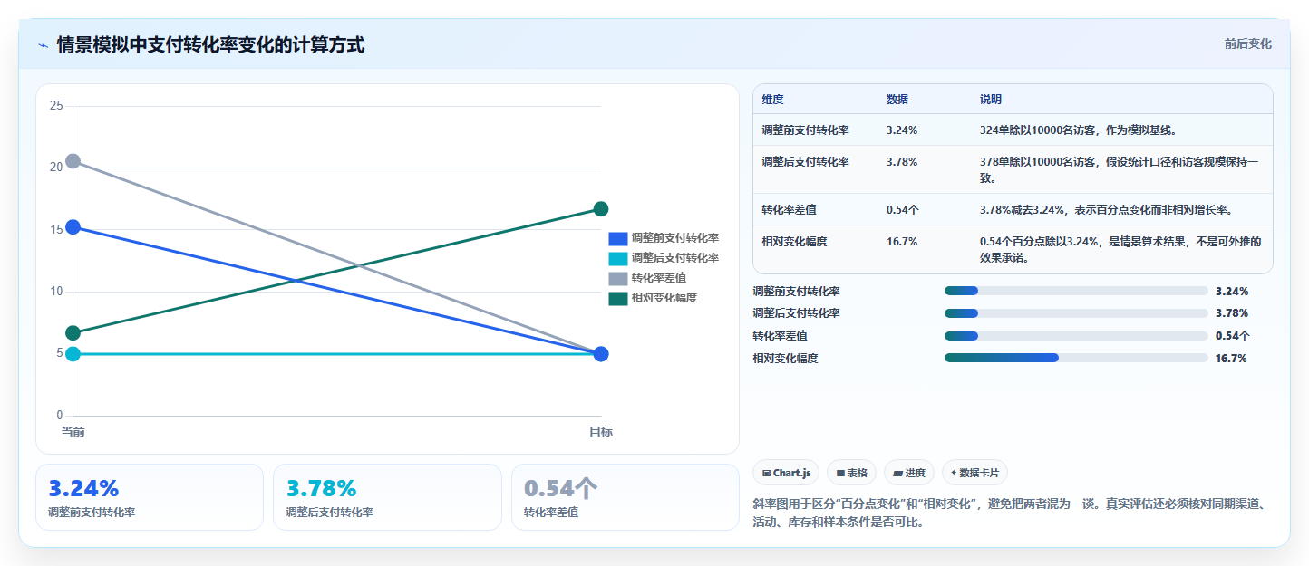 如何运营好一个店铺避坑指南：转化优化环节的选型方法要注意什么