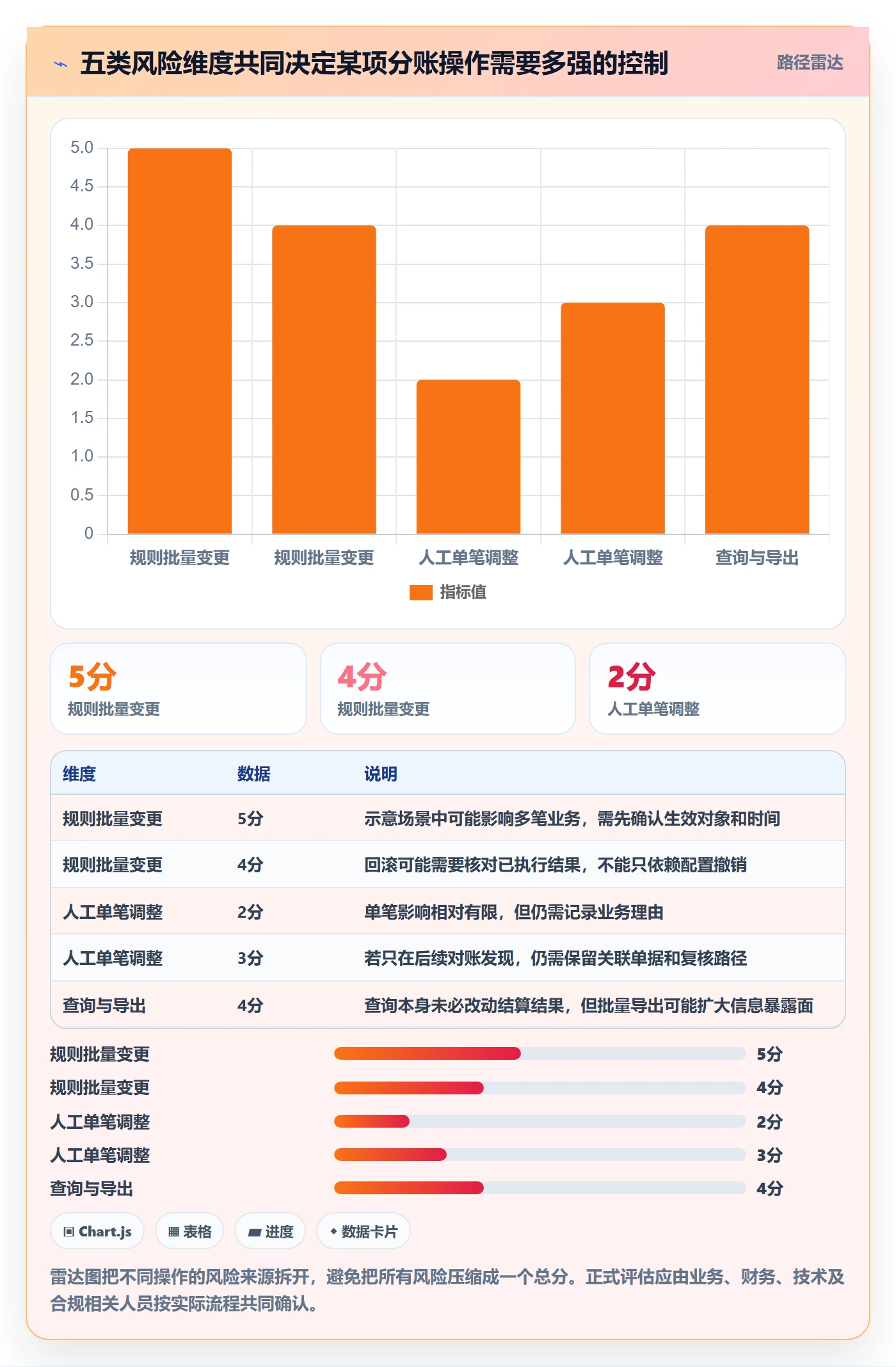 分账系统管理要点：权限风控的成本控制如何设计