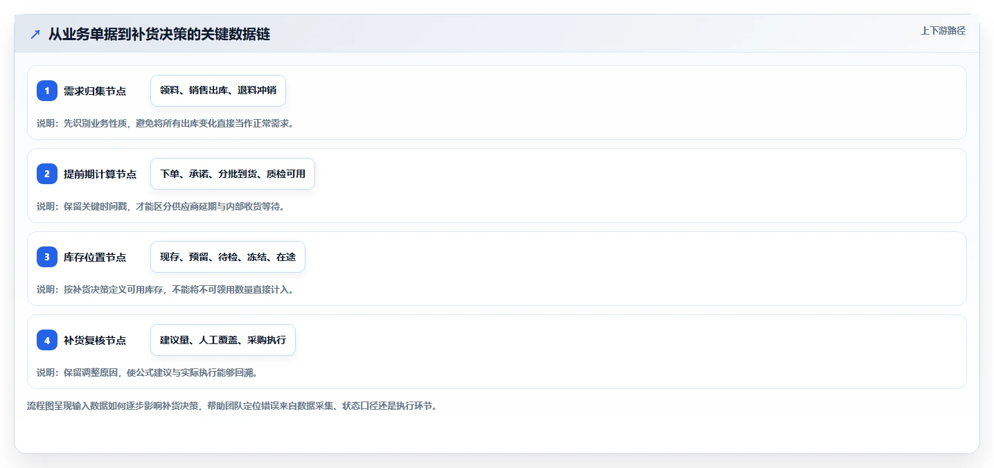 仓库安全库存管理实战复盘：从安全库存公式验证系统搭建效果