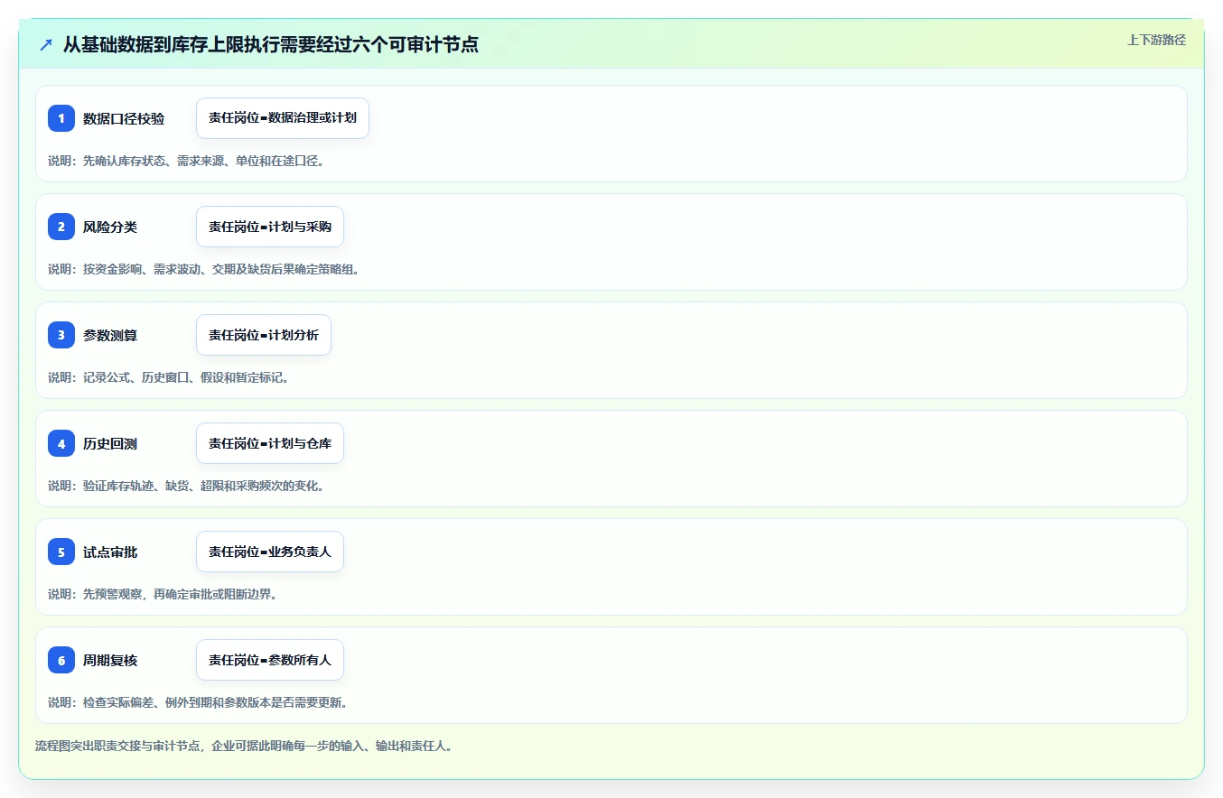 仓库安全库存管理升级方案：用标准化管理改善库存上限