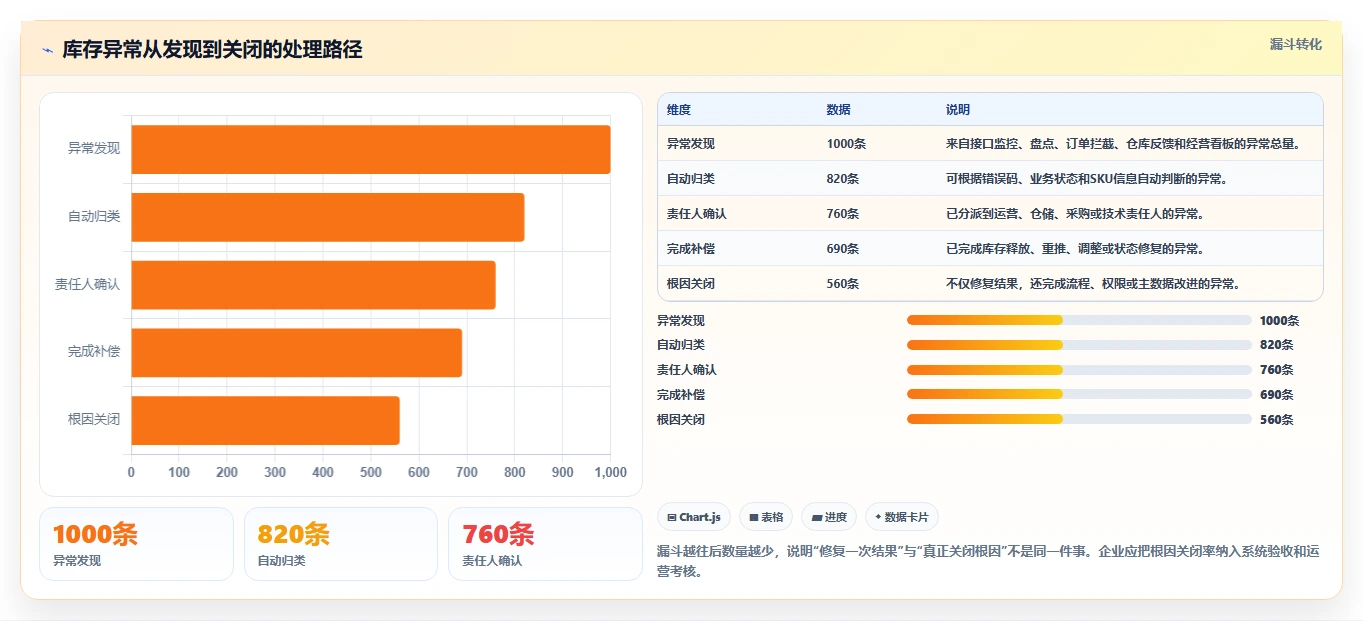 电商管理管理要点：库存协同的系统搭建如何设计