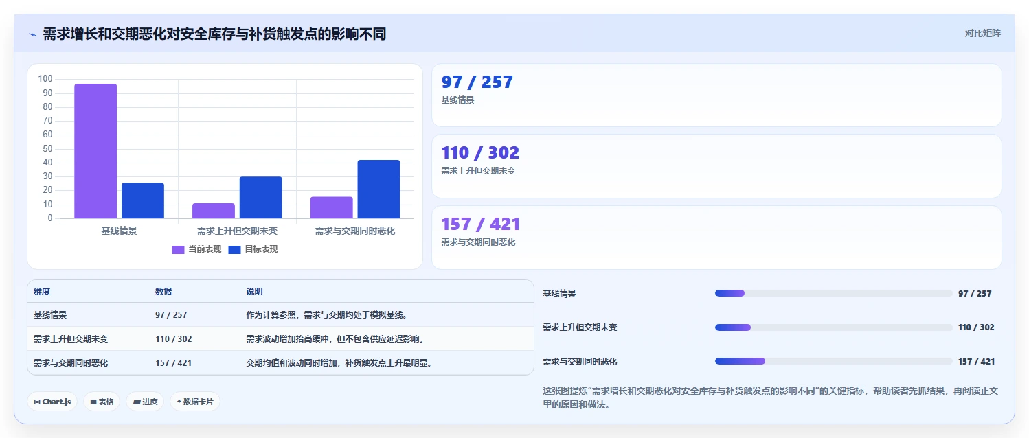 仓库安全库存管理使用技巧：动态调整对应的风险排查方法