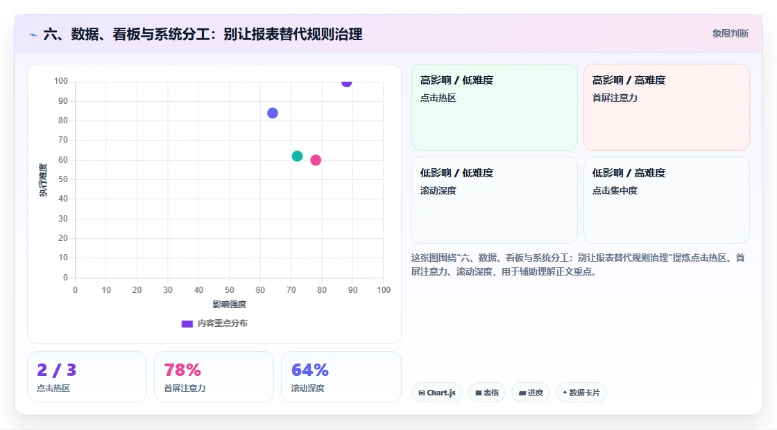 六、数据、看板与系统分工：别让报表替代规则治理