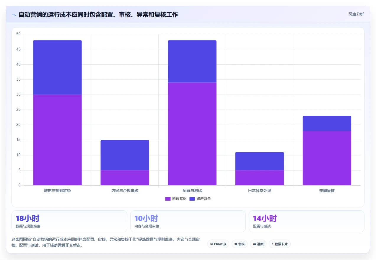 电商crm系统管理模板：围绕自动营销开展核心功能