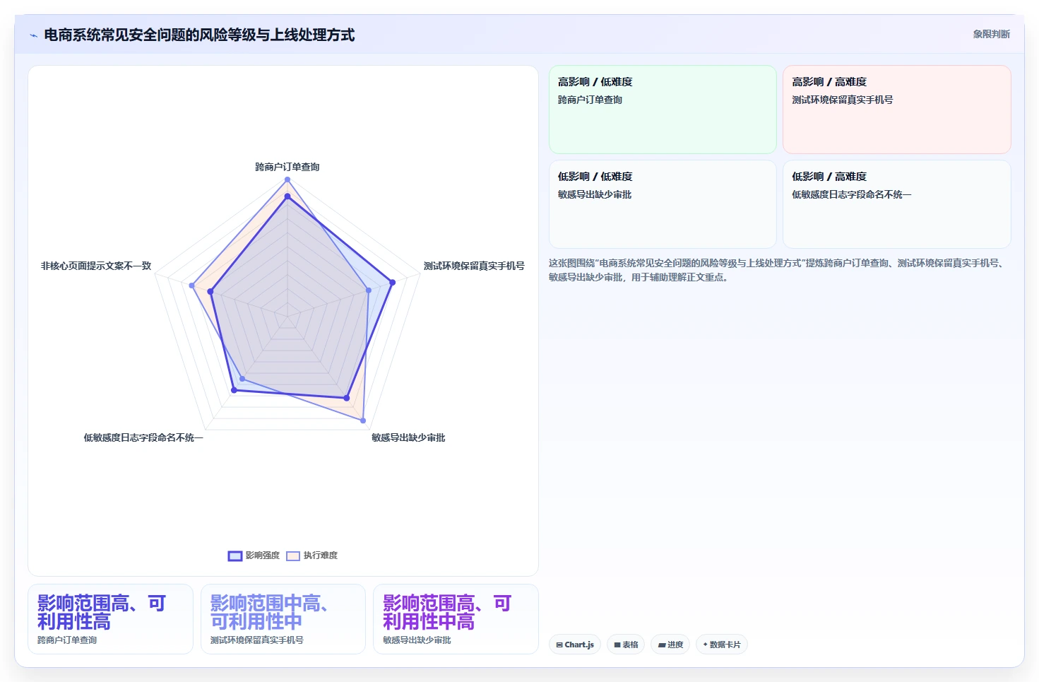 电商系统开发：开发团队快速排查：数据安全为何会导致交付延期