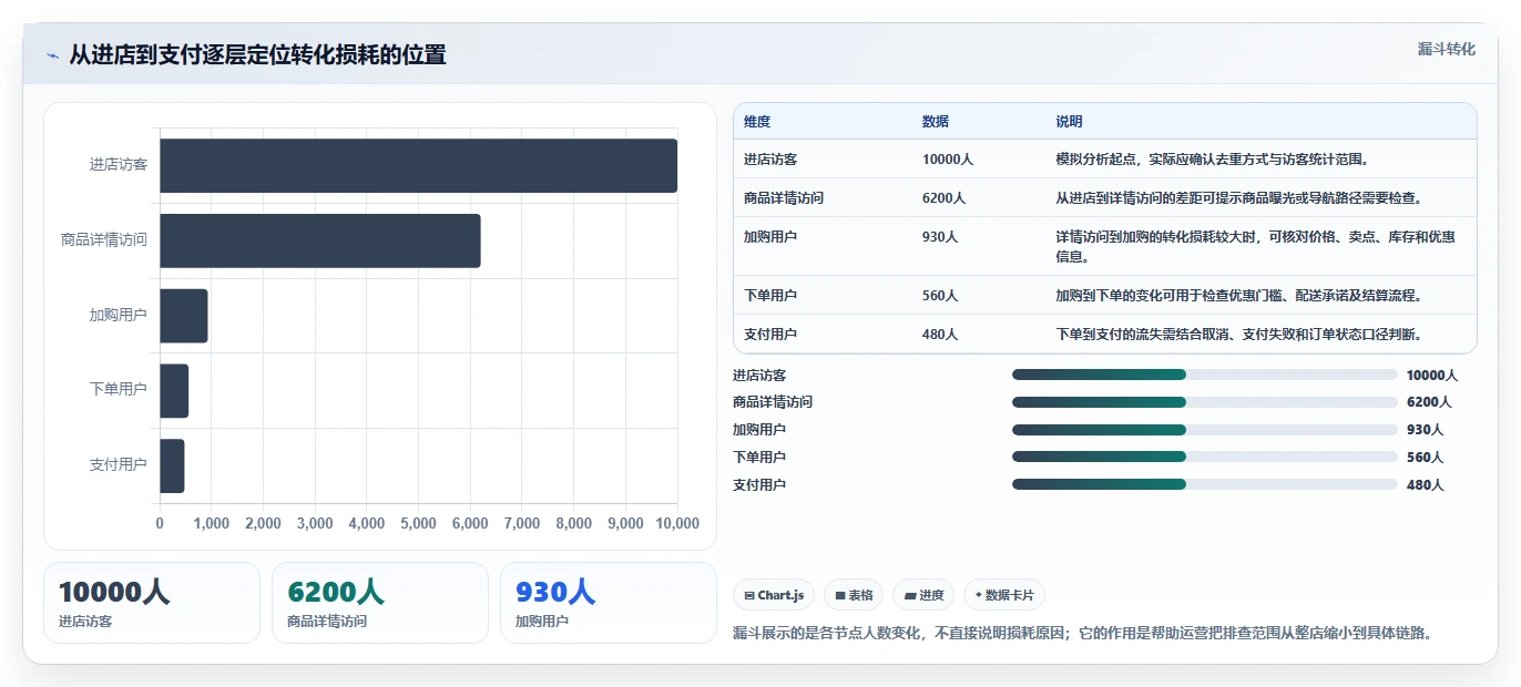 电商数据运营工作指南：用多店经营解决经营复盘问题