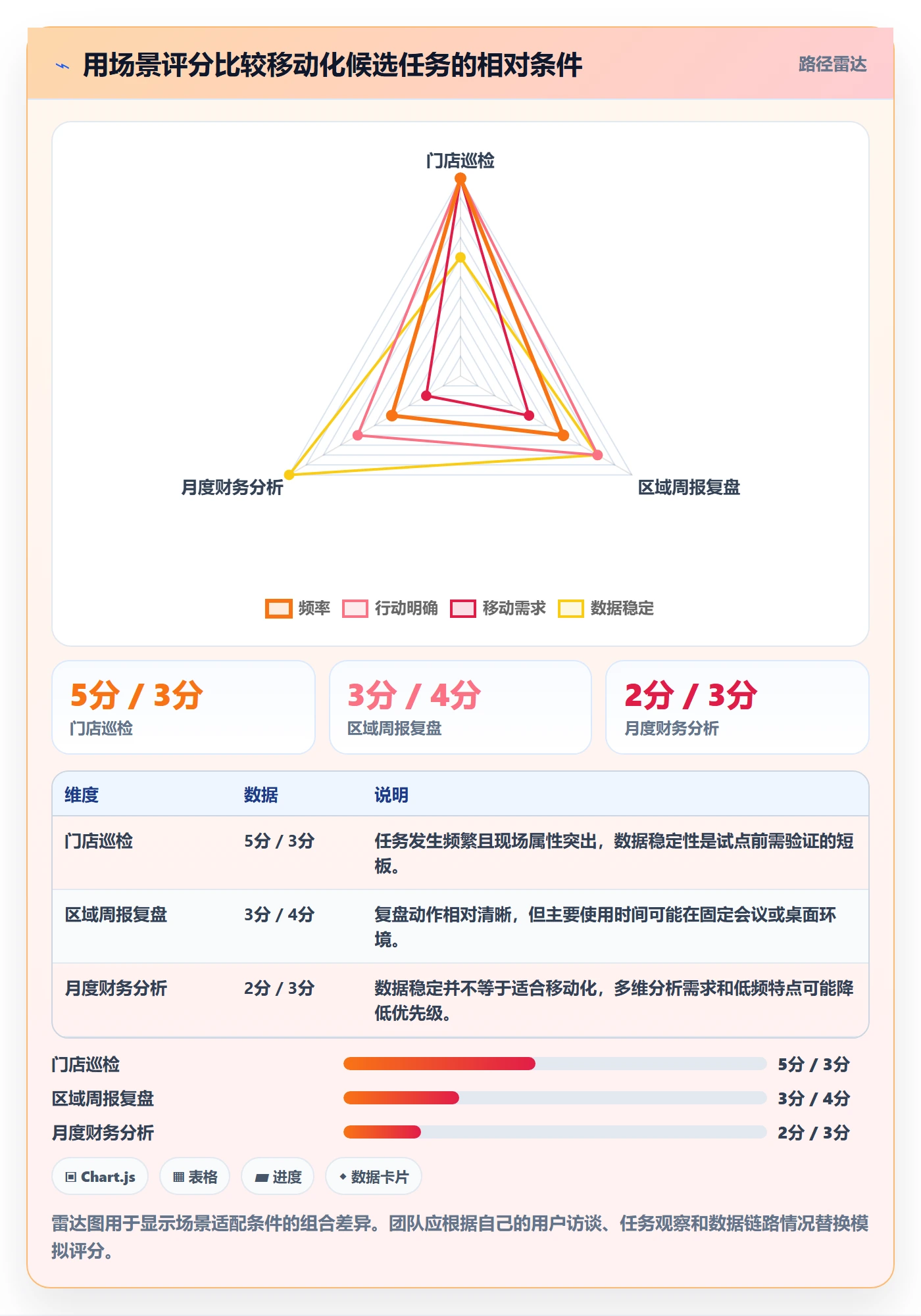bi 平台运营框架：把移动查看纳入实操教程