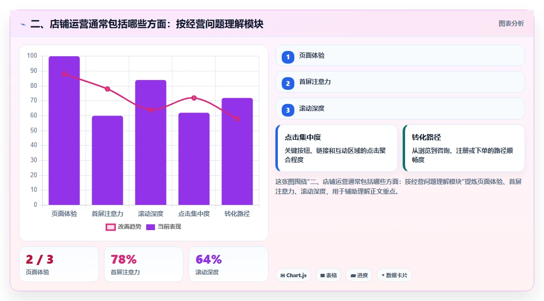 二、店铺运营通常包括哪些方面：按经营问题理解模块