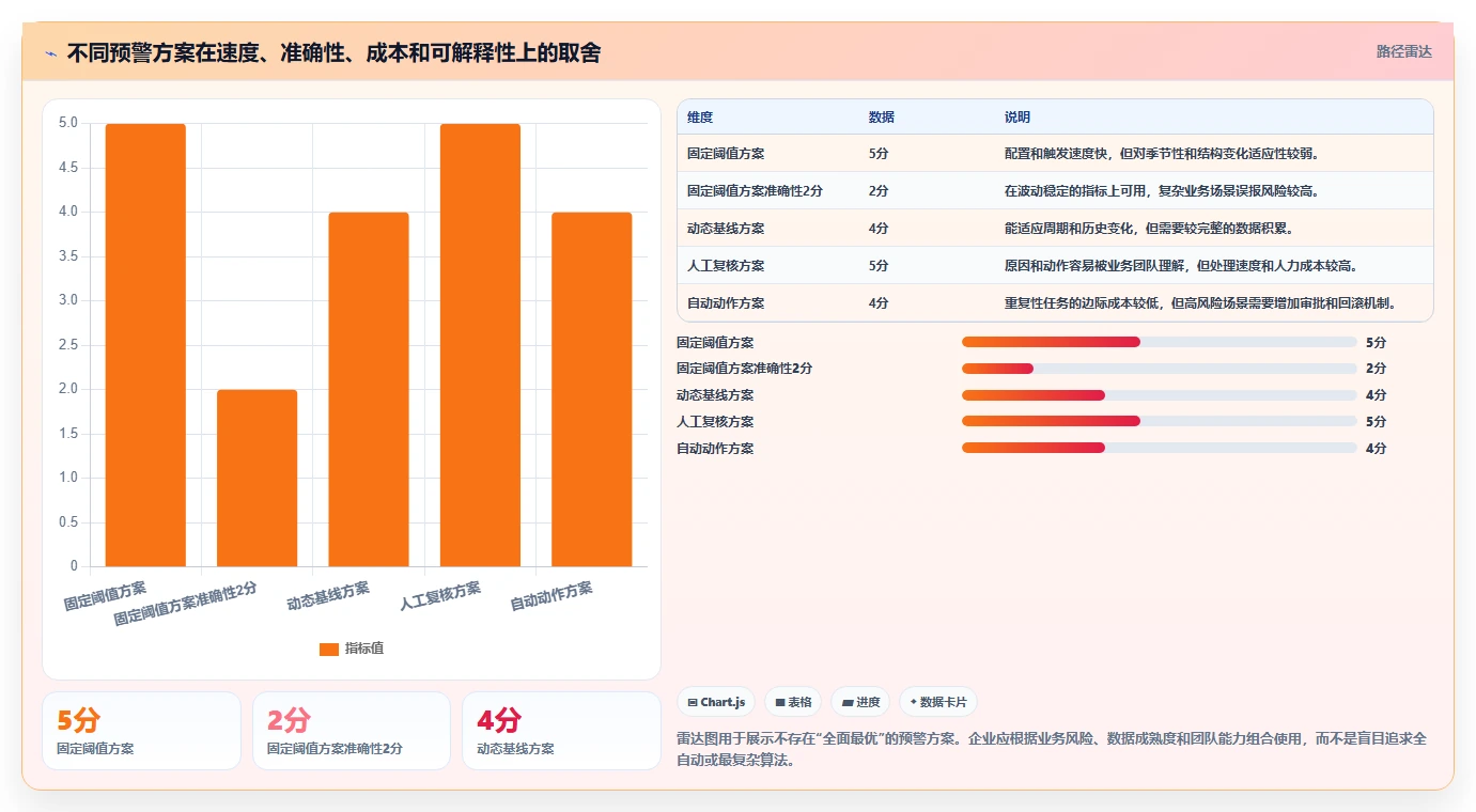 运营管理平台使用技巧：异常预警对应的精细化运营方法
