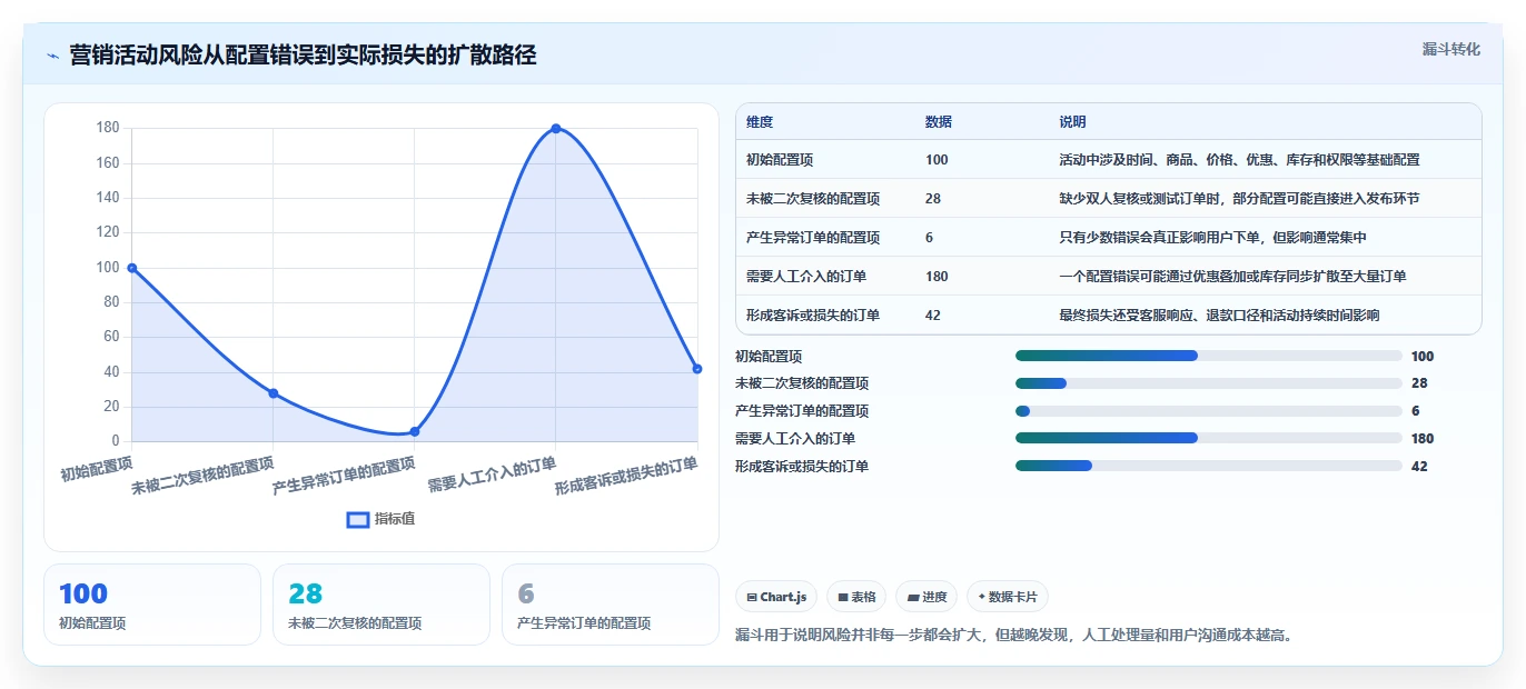 电商管理配置指南：营销活动需要哪些风险排查设置