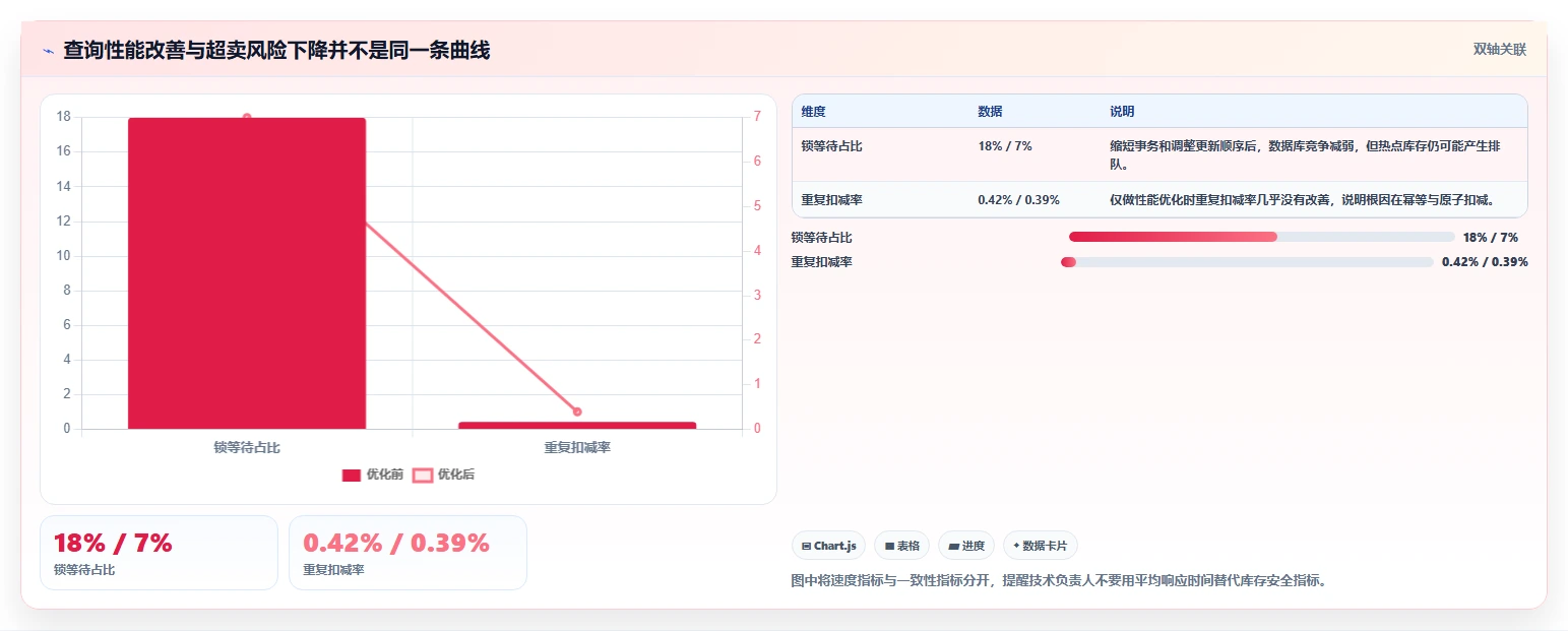 数据库存：技术负责人落地路线图：从性能优化走向降低超卖风险
