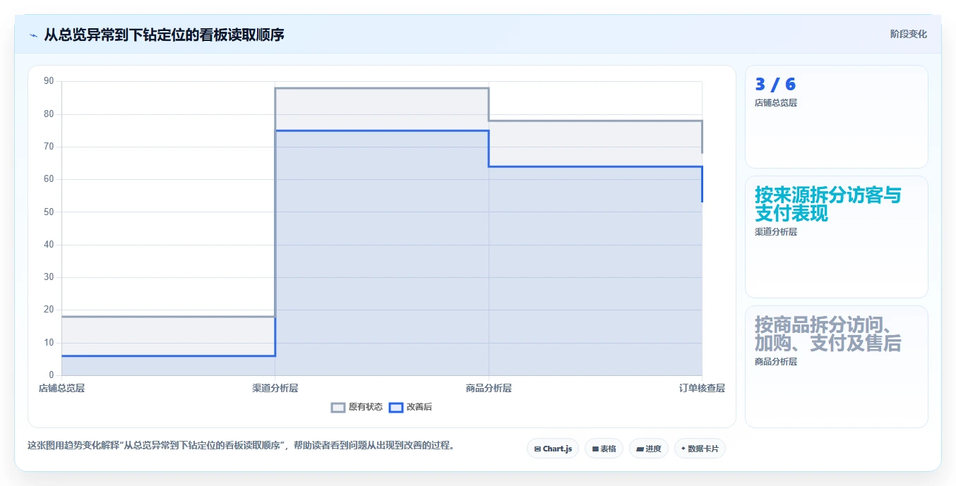 如何运营好一个店铺运营框架：把转化优化纳入指标体系