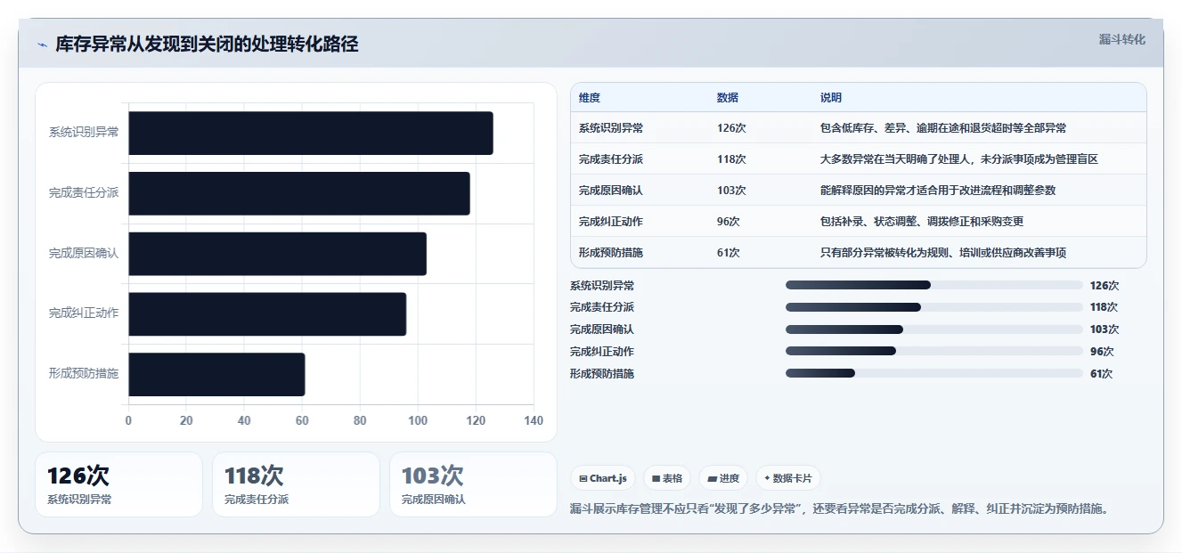 库存出入库：运营团队流程优化：日常收发怎样减少补货凭感觉