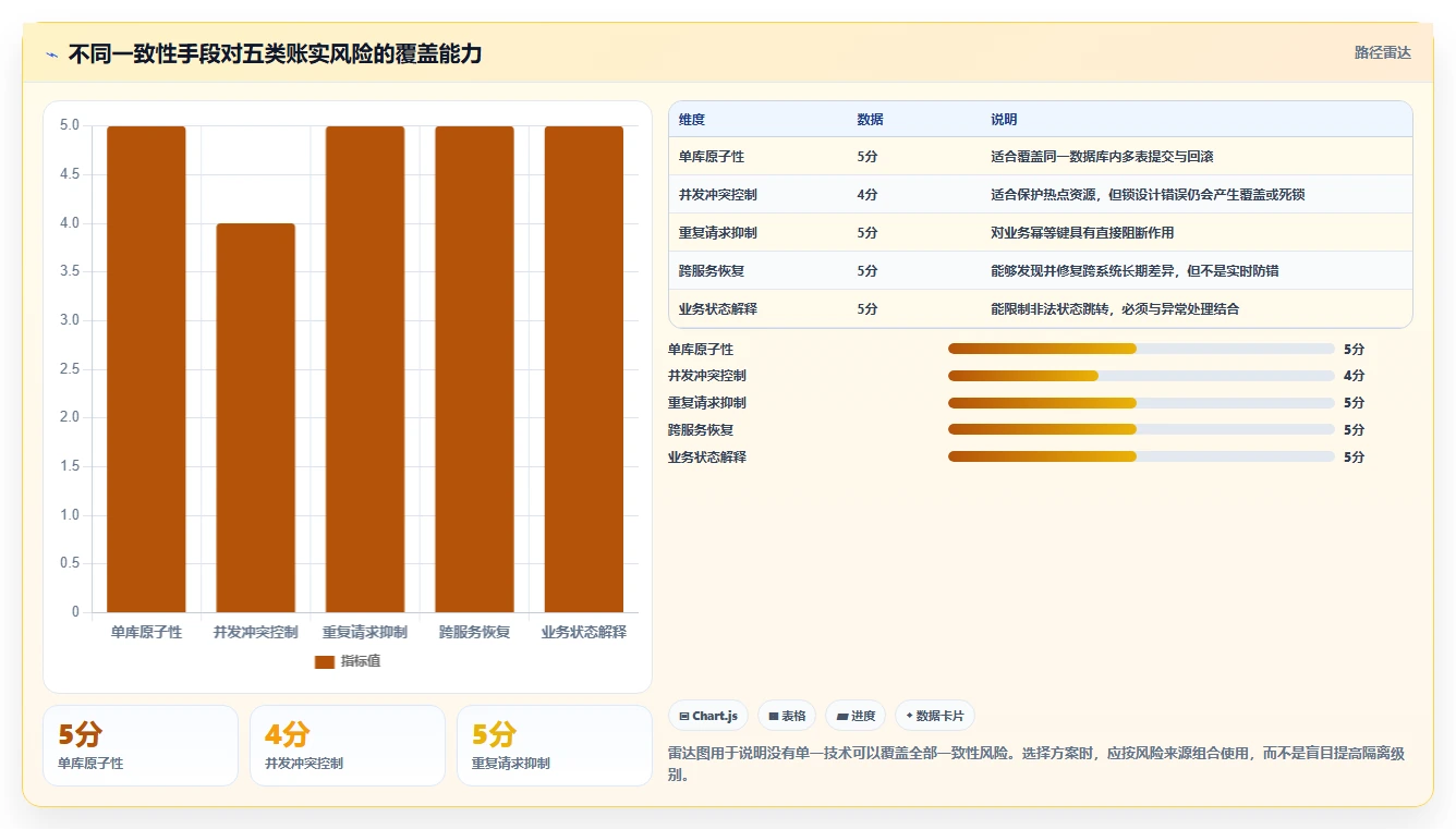 数据库存：数据库管理员新手问答：事务一致性做不好会出现哪些账实不一致
