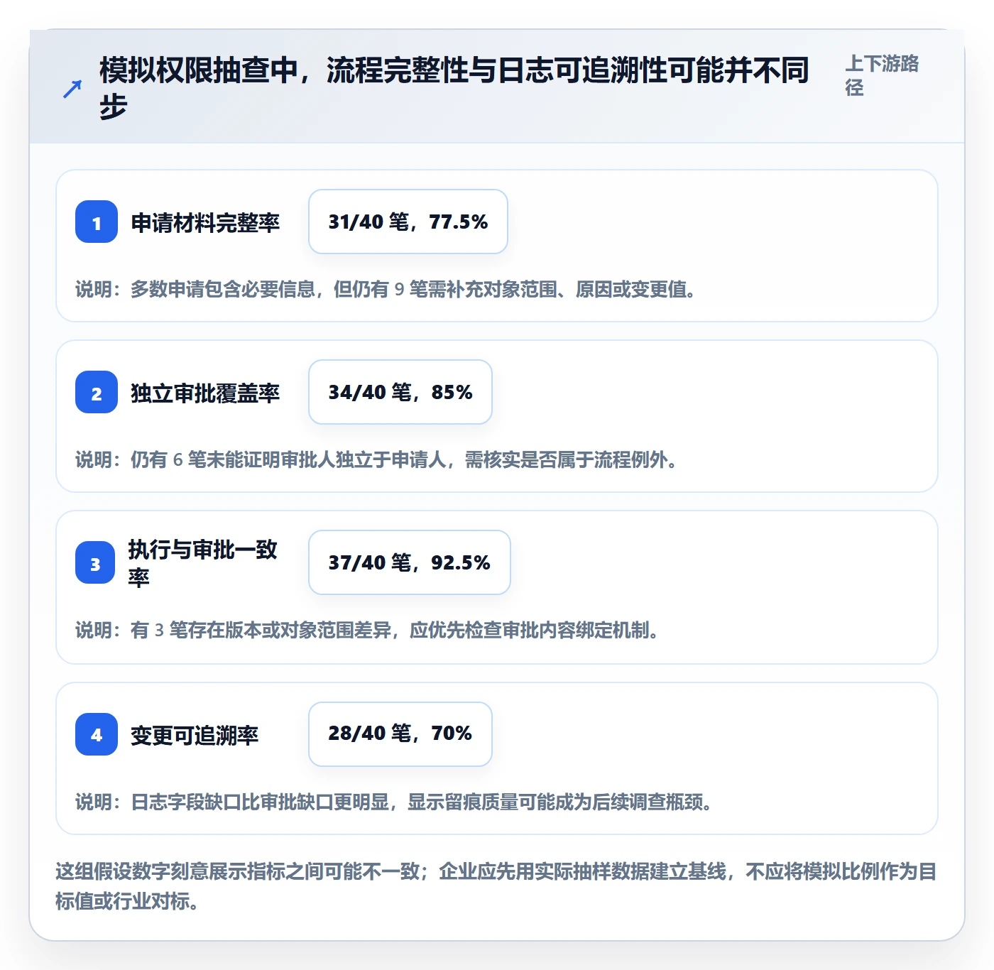 分账系统精细化运营：权限风控从哪里开始