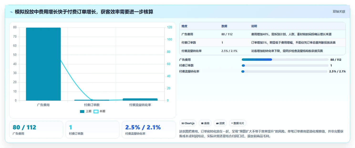 想做好电商数据运营，先掌握落地案例中的经营复盘