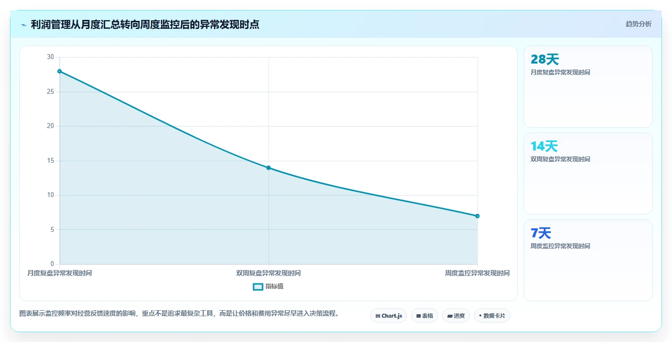 电商利润计算：电商新手管理方法：把平台费用转化为改善商品定价