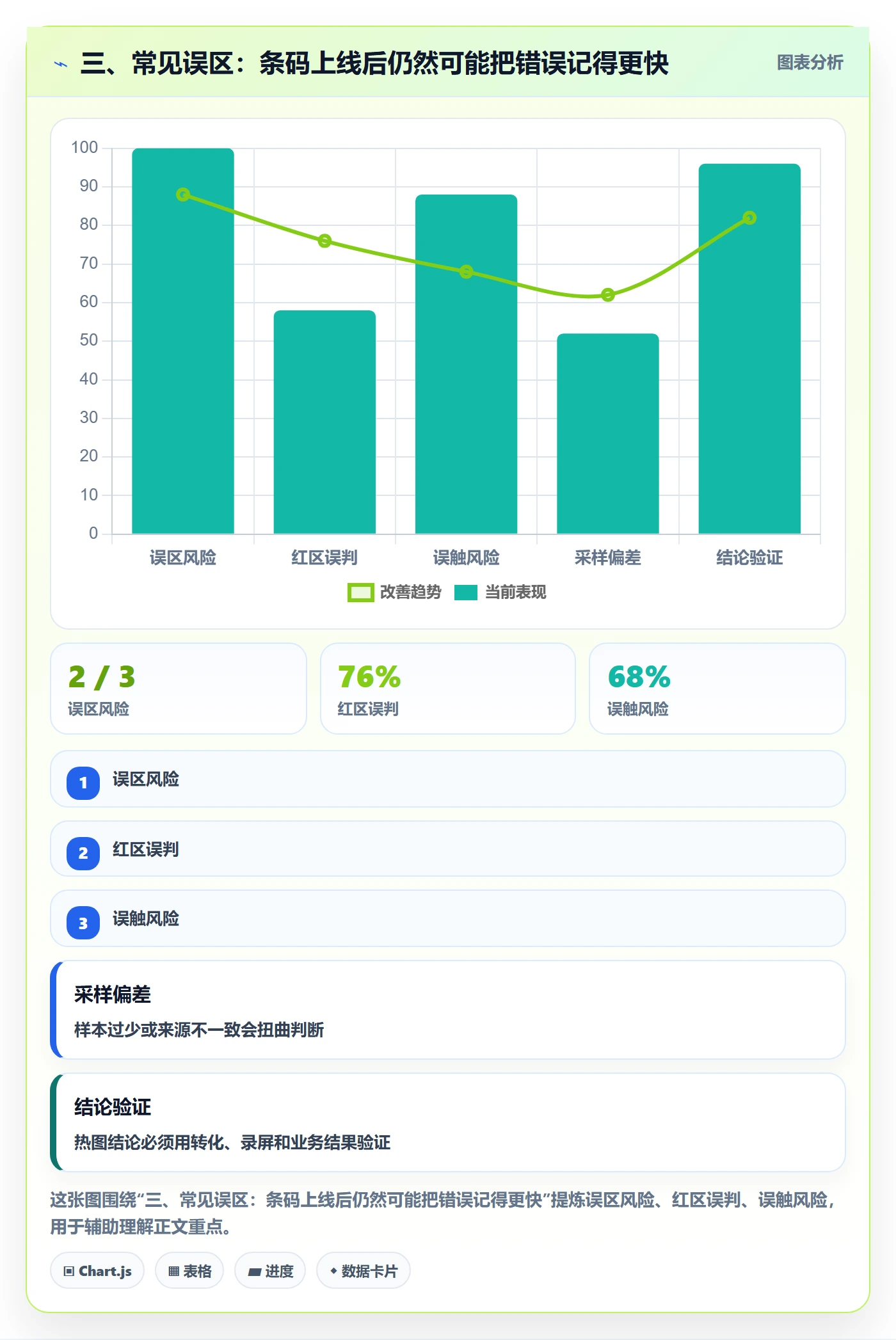 三、常见误区：条码上线后仍然可能把错误记得更快