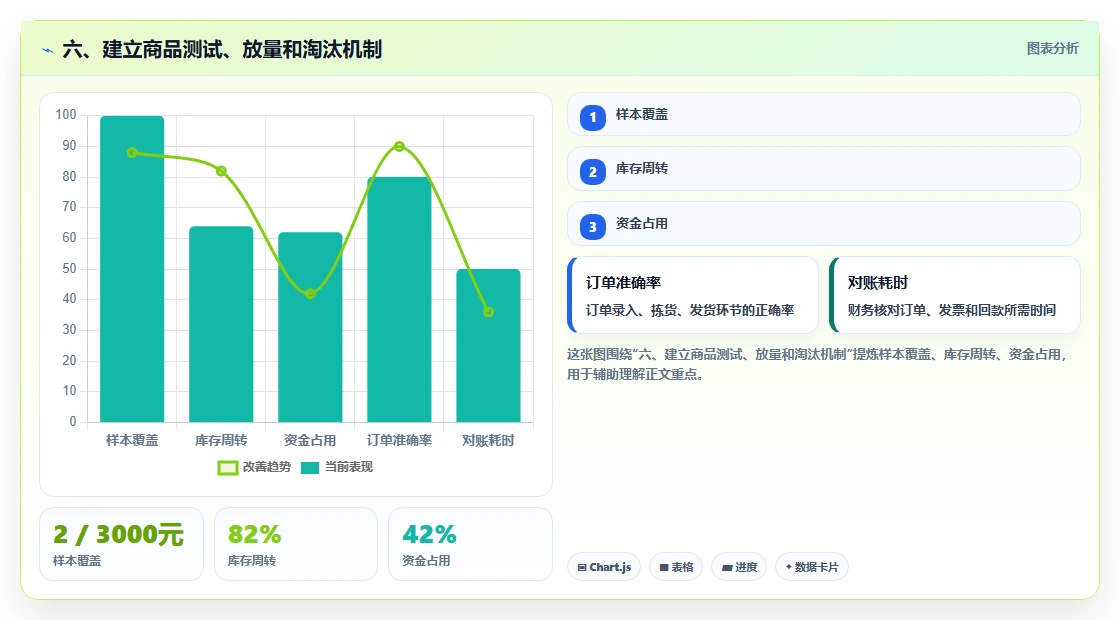 六、建立商品测试、放量和淘汰机制