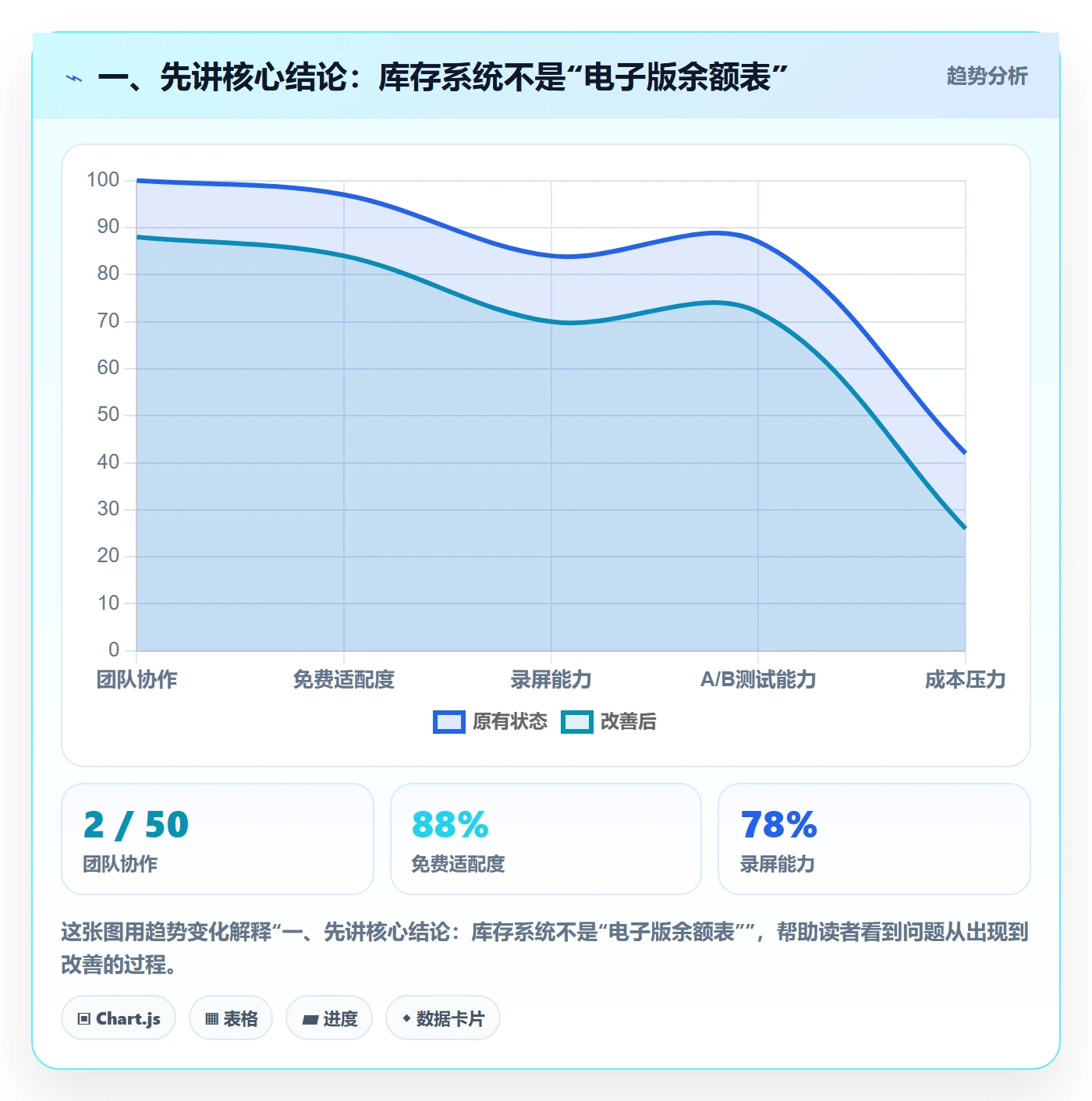 一、先讲核心结论：库存系统不是“电子版余额表”