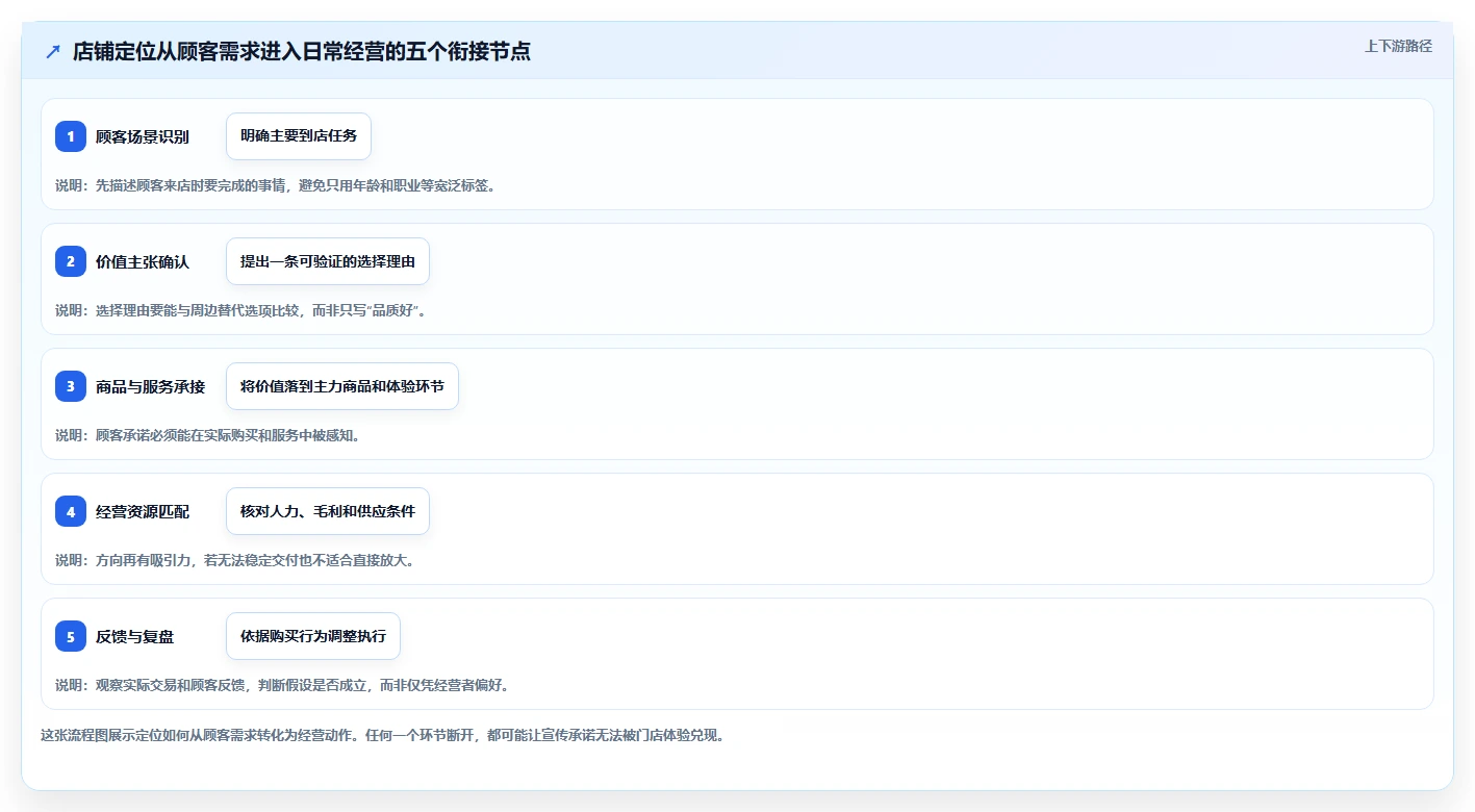 如何运营好一个店铺实用方法：围绕店铺定位建立常见误区