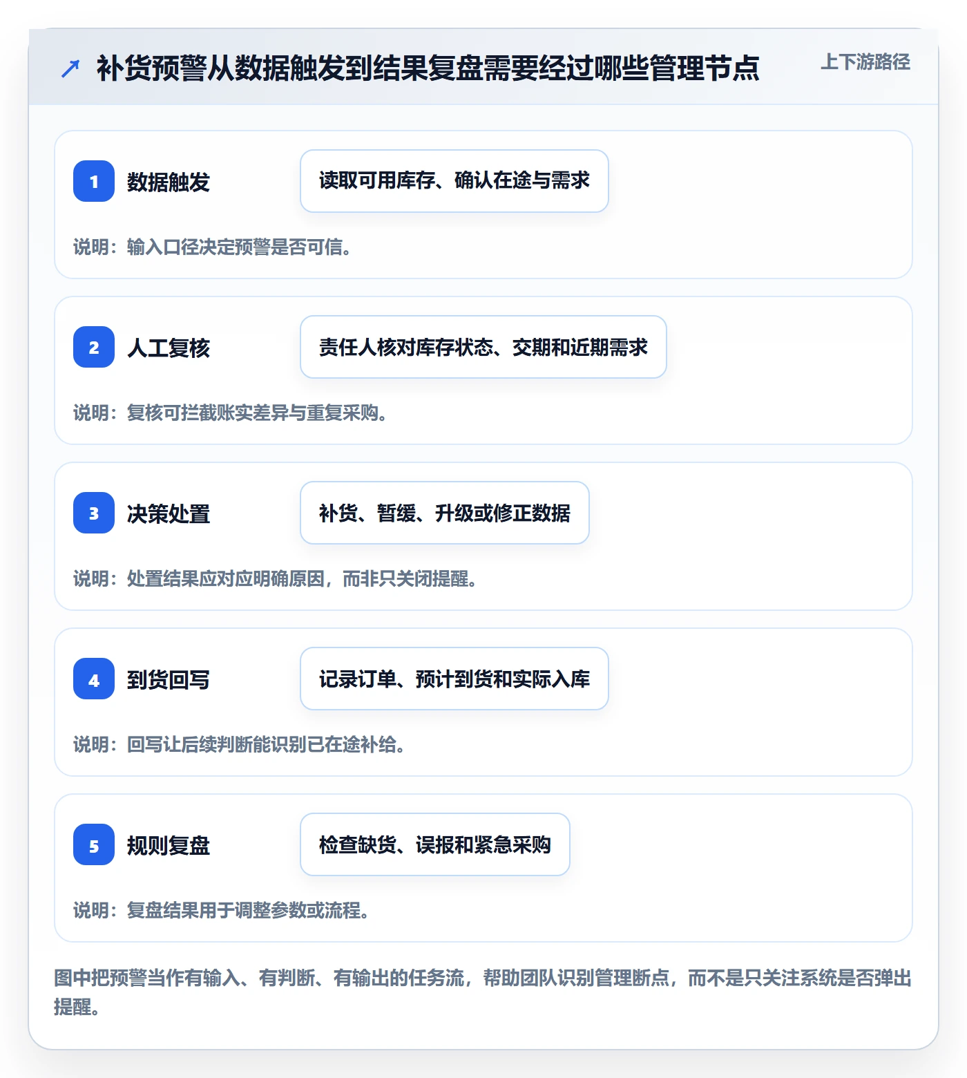 库存管理系统管理模板：围绕补货预警开展标准化管理