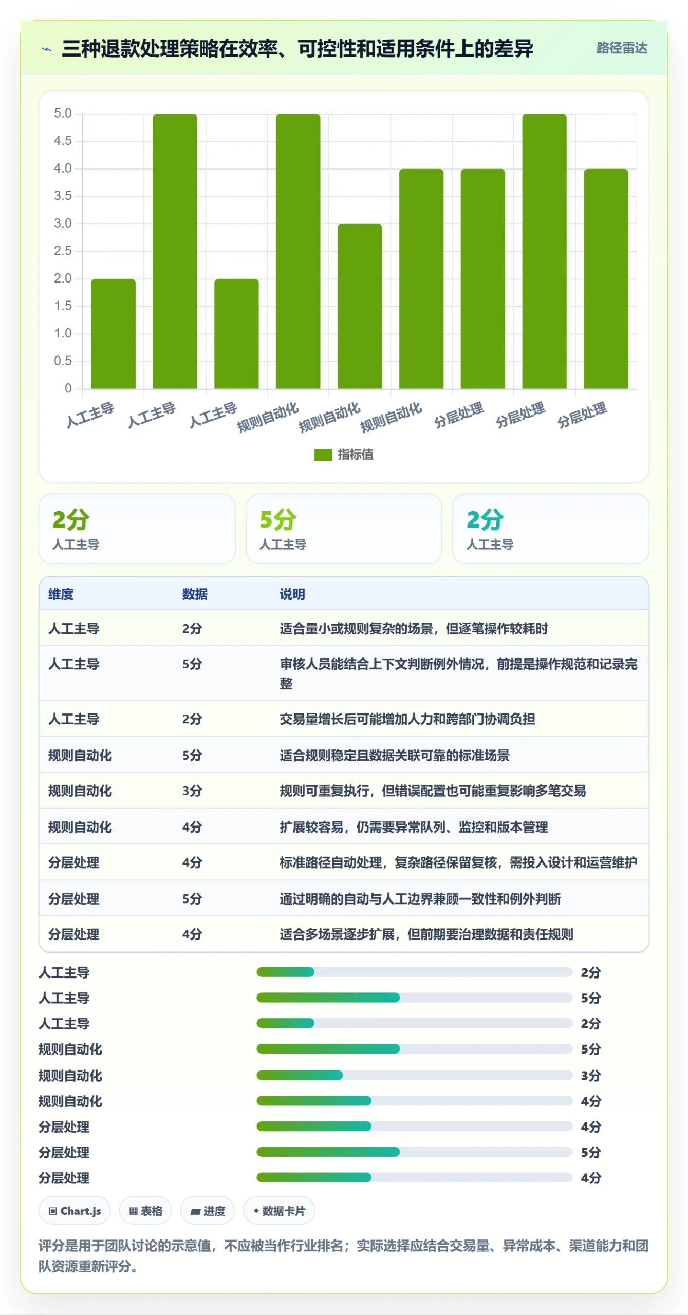 分账系统应用思路：围绕退款处理拆解增长策略