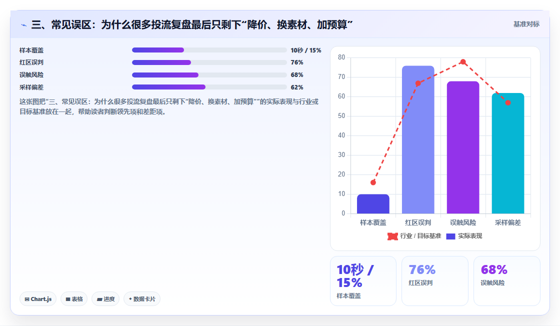 三、常见误区：为什么很多投流复盘最后只剩下“降价、换素材、加预算”