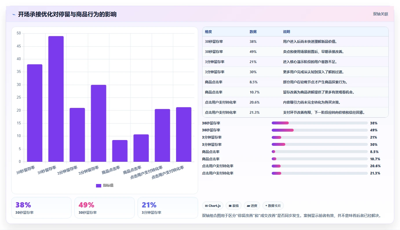 直播数据复盘：数据分析师最佳实践：新品首播怎样稳步实现提升用户停留