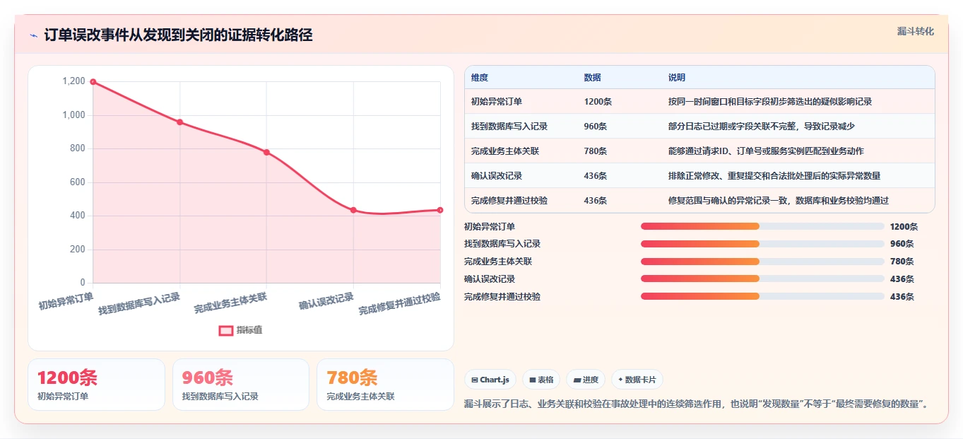 数据库存：运维团队基础版：历史追溯的完整方法与步骤