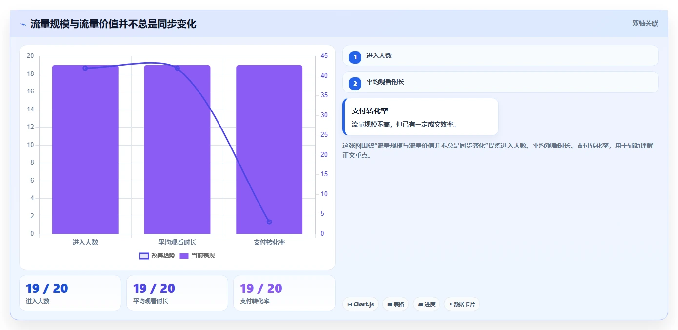 直播数据复盘：选品团队一页讲清：主播表现与找到流量拐点的关系