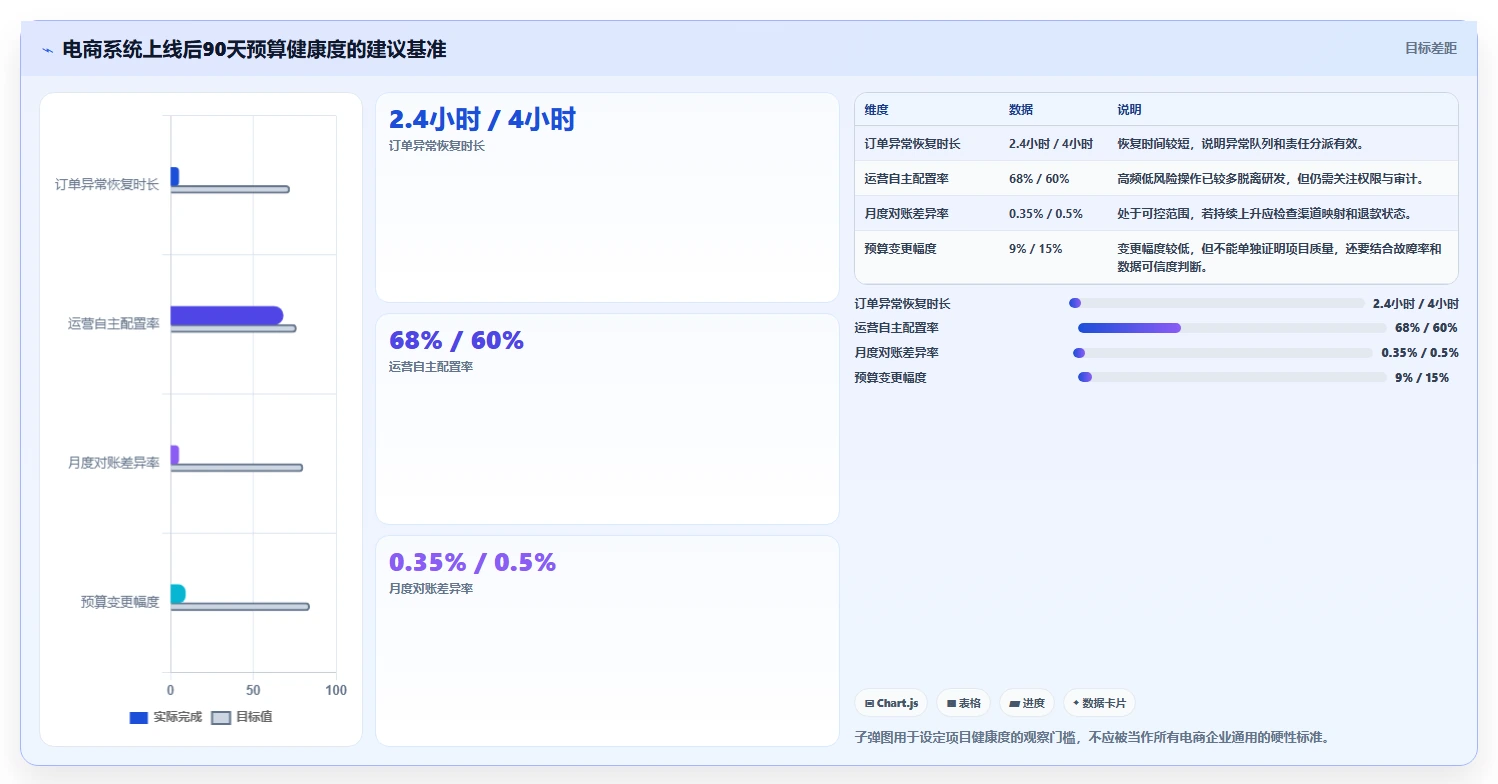 电商系统开发：技术负责人落地路线图：从上线验收走向控制开发预算