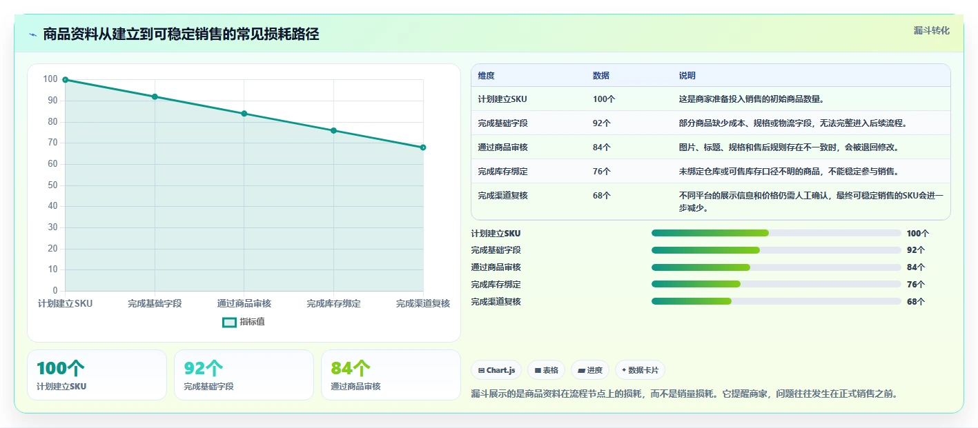 电商管理怎么用?商品管理场景下的中小商家拆解