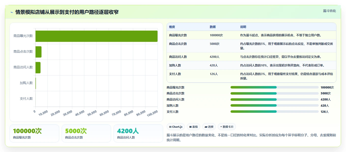 店铺运营包括哪些方面怎么落地？从流量运营讲清指标体系