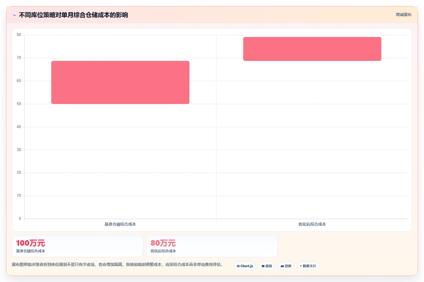 电商仓储管理：财务人员实施建议：围绕库位规划稳步提升降低积压风险