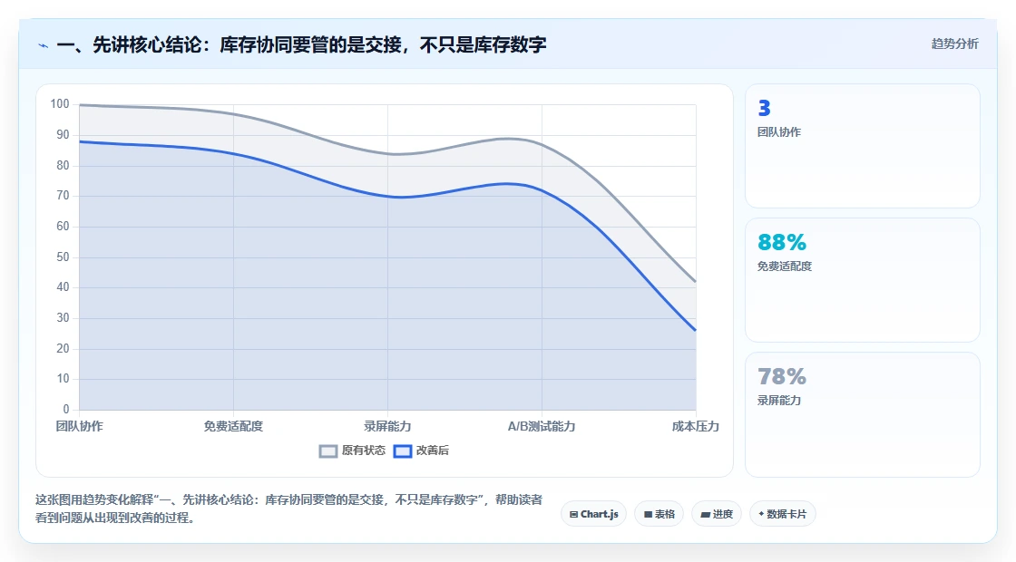 一、先讲核心结论:库存协同要管的是交接,不只是库存数字