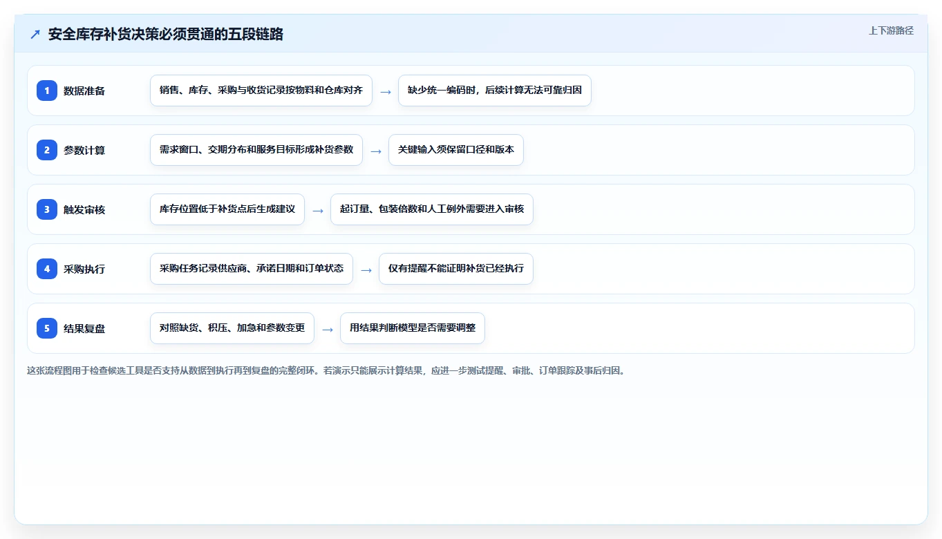仓库安全库存管理选择标准：补货点设置维度如何评估工具对比