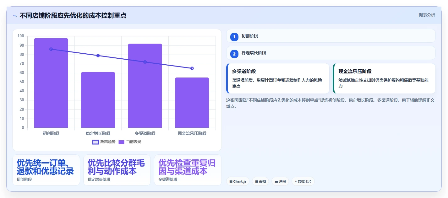 店铺运营包括哪些方面怎么优化?先从用户运营的成本控制入手
